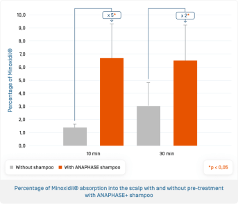 EN-Anaphase · Pénétration du Minoxidil.png