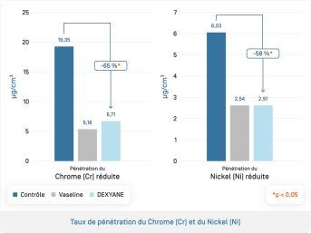 Crème Barrière · Pénétration Chrome et Nickel
