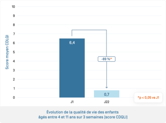 Dexyane Baume · Score CDLQI