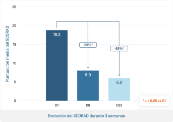 EN-Dexyane Crème · SCORAD.png