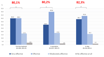 COMEDOMED+ - Efficacy overall assessment