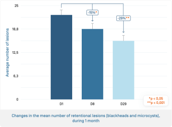 EN-Glycolic+ · Évolution du nombre de lésions rétentionnelles.png