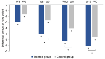 Graphique Publication sérum NEOPTIDE