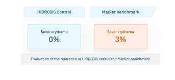 EN-Hidrosis Crème · Évolution de la tolérance.png