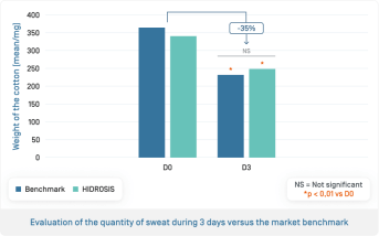 EN-Hidrosis Roll On · Évolution de la quantité de transpiration.png