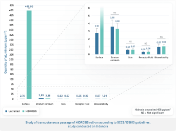 EN-Hidrosis Roll On · Passage transcutané.png