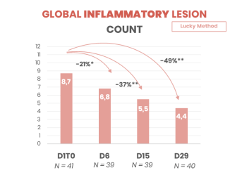 Graph comedomed 2 etude clinique