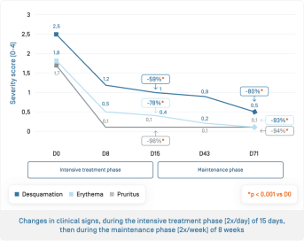 EN-Kelual DS crème · Évolution signes cliniques.png