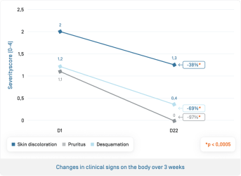 EN-Kelual DS gel moussant · Évolution signes cliniques corps.png