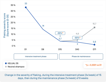 EN-Kelual DS Shampooing · Évolution sévérité.png