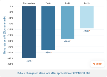 EN-Keraclyn Mat · Variation du taux de brillance sur 12h.png