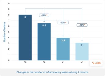 EN-Keraclyn Serum · Nombre de lésions inflammatoires.png