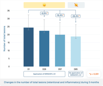 Keraclyn UV · Évolution du nombre de lésions.png