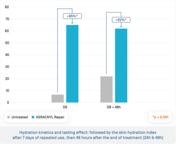 EN-Kéracnyl Repair · Cinétique d'hydration.png
