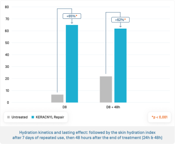 EN-Kéracnyl Repair · Cinétique d'hydration.png