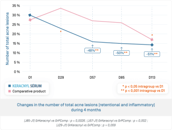 EN-Keracnyl Serum · Nombre total de lésions.png