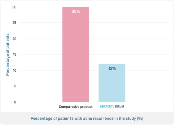 EN-Kéracnyl Serum · Pourcentage de patientes.png