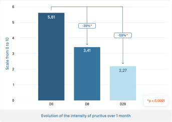 EN-Kertyol PSO Baume · Évolution prurit.png