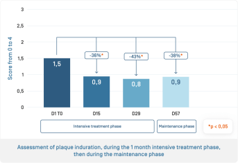 EN-Kertyol PSO Concentré · Évolution de l'induration.png
