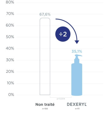 Dexeryl clinical results