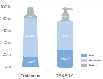Dexeryl clinical results