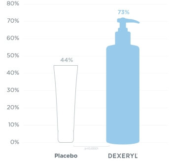 Dexeryl clinical results