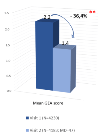 COMEDOMED+ - Mean GEA score