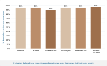 Melascreen • Evaluation de l'agrément cosmétique par les patientes après 3 semaines d'utilisation du produit