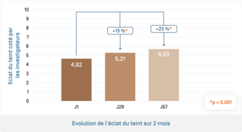 Melascreen • Evolution de l'éclat du teint sur 2 mois