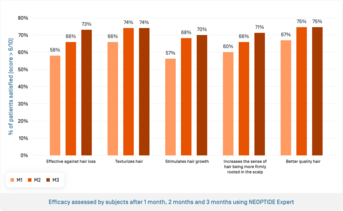 Neotpide Serum Exp · Efficacité percues.png