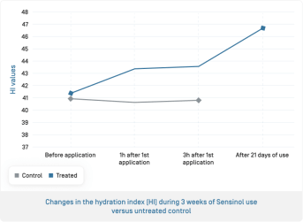 EN-Sensinol Huile · Évolution de l'indive d'hydratation.png