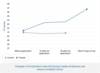EN-Sensinol Huile · Évolution de l'indive d'hydratation.png