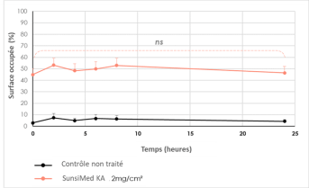 SUNSIMED KA_résultats cliniques_Rémanence_Image 1