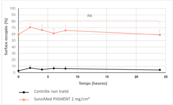 Sunsimed Pigment_résultats cliniques_Rémanence_Image 1