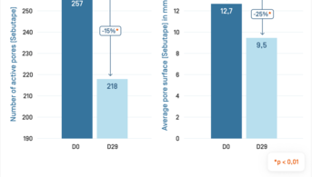 EN-Kéracnyl Mat · Évolution de l'indice lipidique-1.png