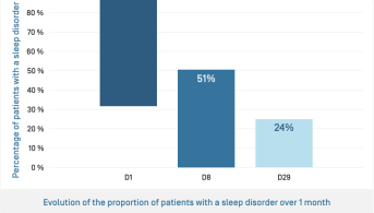EN-Kertyol PSO Baume · Évolution trouble du sommeil.png